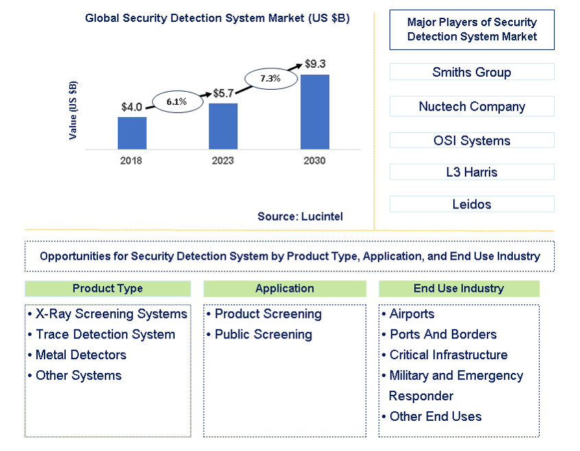 Security Detection System Market